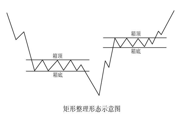 金韻汐：黃金投資中的矩形整理形態操作要點及注意事項