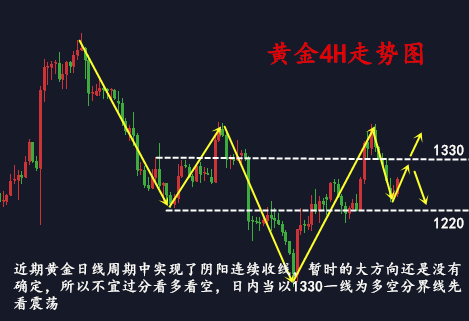 金析妍：3.8黃金陰陽交替，超跌反彈是思路？非農前多空如何操作？