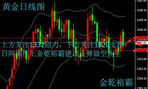 金乾裕霸：3.8初請數據來襲，黃金原油日間走勢分析及操作建議