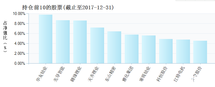 匯添富社會(huì)責(zé)任股票持倉(cāng)十大重股