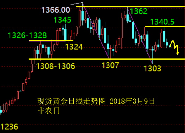 單晨金：3.9非農行情前瞻，黃金日內走勢分析及策略