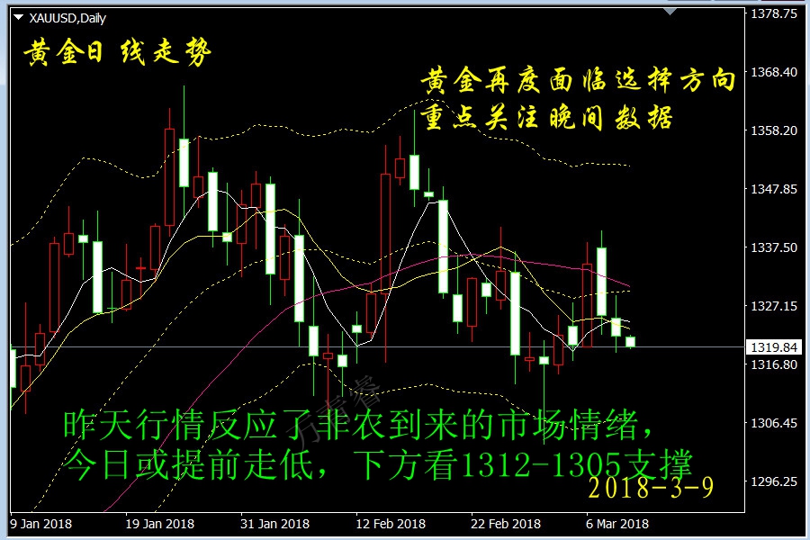 萬青睿：3.9黃金會下瀉1305？黃金短線多空點位分析解套策略