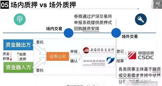 股票質(zhì)押新規(guī)解讀