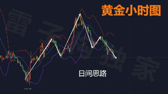 雷子構(gòu)：3.9黃金短線偏空明顯，非農(nóng)夜如何把握？