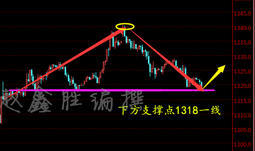 趙鑫勝：3-9美朝局勢趨緩和晚間非農黃金多頭還有望？