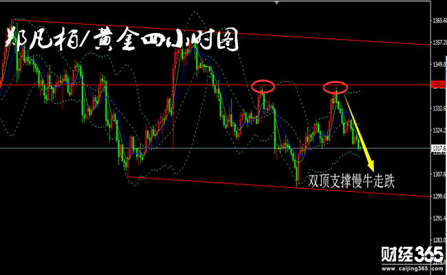 鄭凡柏：慢牛走跌定趨勢(shì)3.9非農(nóng)夜黃金下看千三