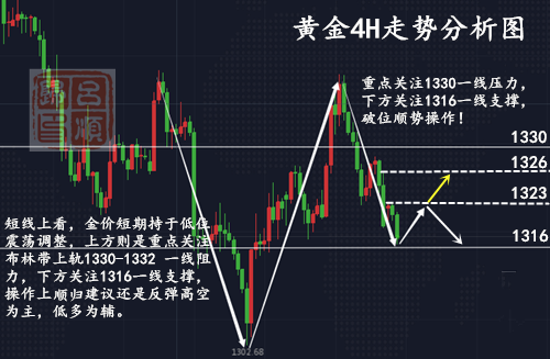 呂順歸：多頭反攻戰再次打響！黃金大跌后非農欲再攻1330