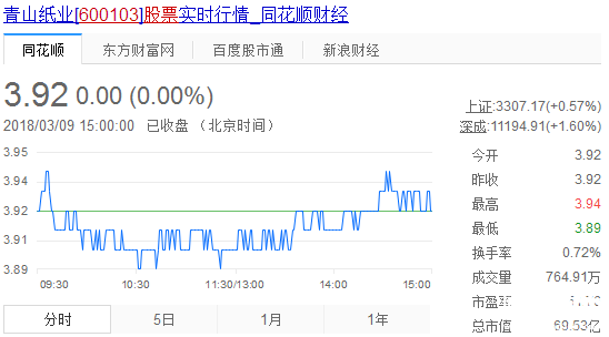 600103青山紙業股票行情如何