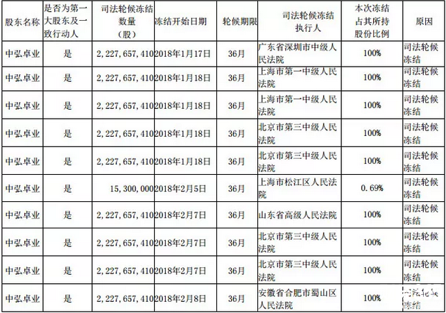 中弘卓業持有的中弘股份