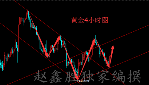 趙鑫勝：3-12看漲或看跌？黃金今天如何操作獲利