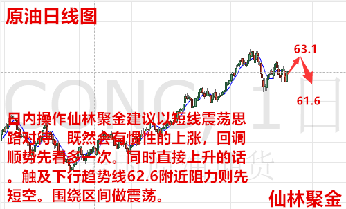 仙林聚金：3.12黃金多頭趨勢不改，原油今日62.6附近先空看回調
