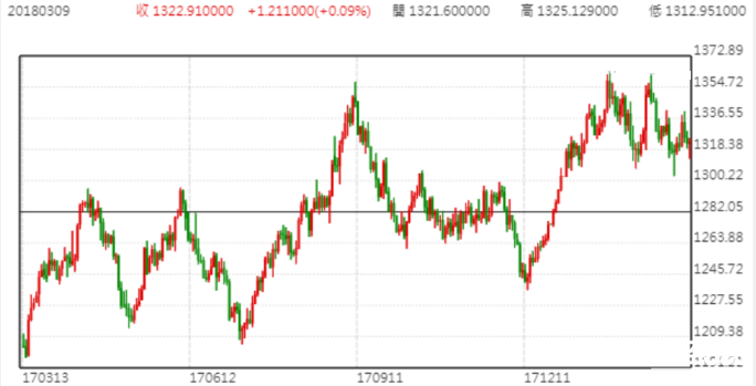 現貨黃金走勢圖