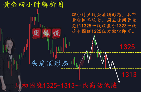 周依悅: 3.12黃金日內震蕩行情解析，做單操作建議解套
