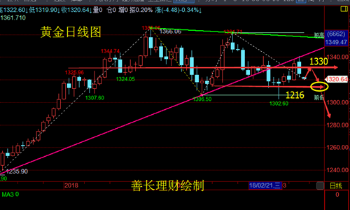 善長理財：3.12晚評黃金原油上沖無力 ，獨家分析策略附解套