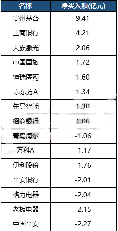 北上資金凈流入較多個股詳細名單