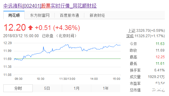 中海科技股票