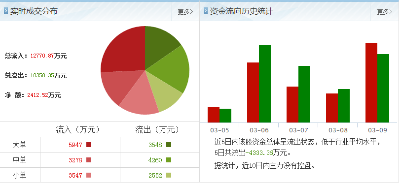 中海科技股票資金流向