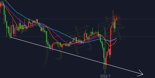 3.12晚間黃金下破1320偏下行，黃金多單解套美盤操作策略