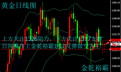 金乾裕霸：3.13黃金原油觸底反彈，今日走勢分析及操作建議附空單解套