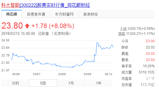 科大智能走勢(shì)圖