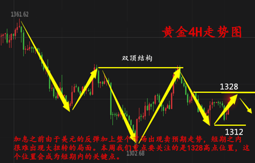 金析妍：3.13黃金再次探底回升，多頭依舊不是主力，1328將是關鍵位置