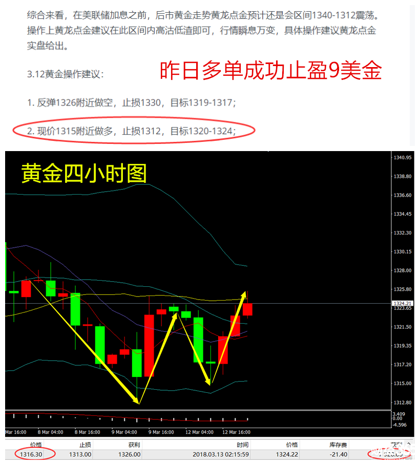 黃龍點(diǎn)金：3.13黃金操作建議，昨日多單止盈9美金