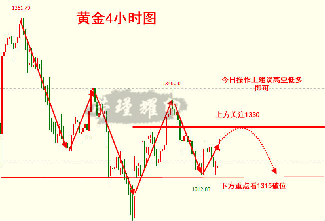 榮瑾耀：加息前期美指拉高打壓黃金，明明空頭趨勢(shì)你是否又看反！