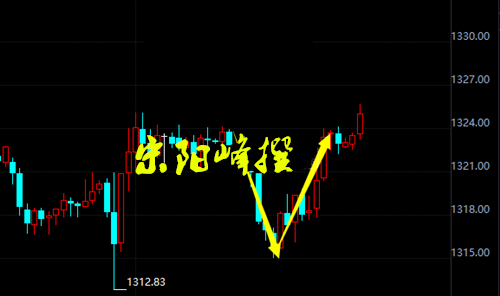 宋陽峰：3.13美聯儲加息臨近黃金承壓，黃金V型反彈今日交易策略
