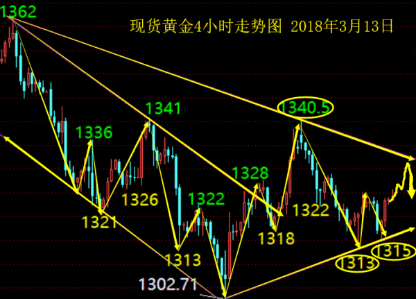 單晨金：3.13貿易戰擔憂情緒漸濃，黃金日內走勢分析