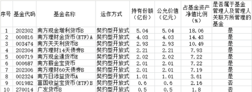前十名基金投資明細(xì)