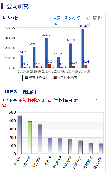 煙臺萬華股票公司研究