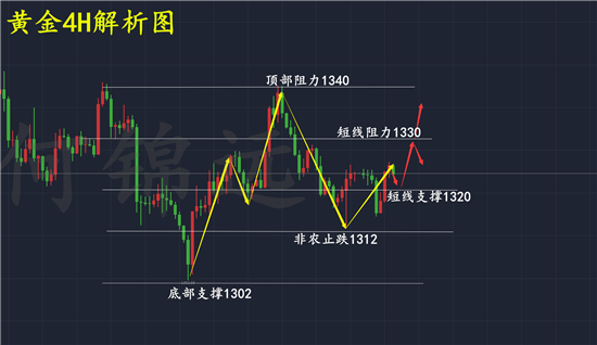 何錦遠(yuǎn)：3.13黃金V型反轉(zhuǎn) 多空單大賺數(shù)十萬 你的套單我來解！
