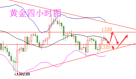 陸睿銘：現貨黃金難逃三角整理，倫敦金待CPI一決雌雄