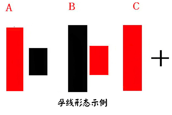 金韻汐：孕線形態的識別及特殊形態在實際交易中的體現