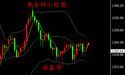 湯鑫偉：3.13黃金震蕩關注今晚CPI操作上逢低做多
