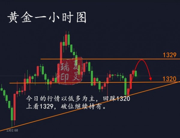 夏艾璃：3.13黃金走勢受多重利空壓制，美指回升日內(nèi)高空為主！