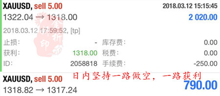金析妍：3.13黃金反彈只是紙老虎，今日空頭有望改變現狀