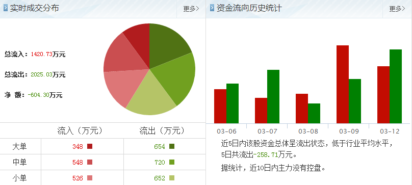 天潤曲軸002283股票資金流向