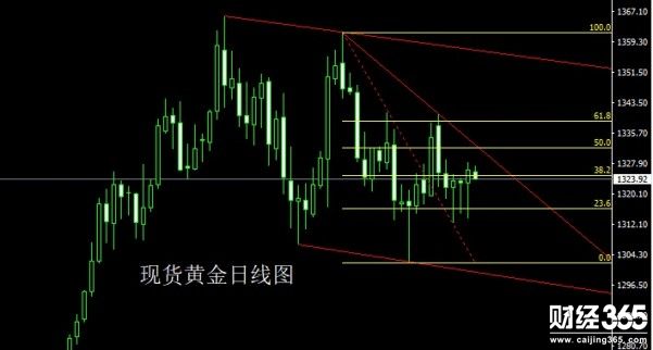 金針渡人：3.14金銀油行情解析及操作建議，金銀回踩還需多
