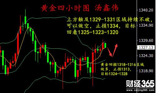 湯鑫偉：3.14黃金區間顛簸方向不穩，日內走勢分析及操作建議