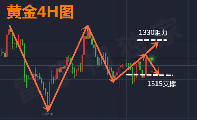 雷子構(gòu)：3.14關(guān)注市場(chǎng)動(dòng)態(tài)，黃金不破1330還是區(qū)間