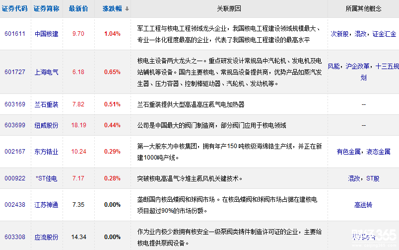 核電板塊股票一覽