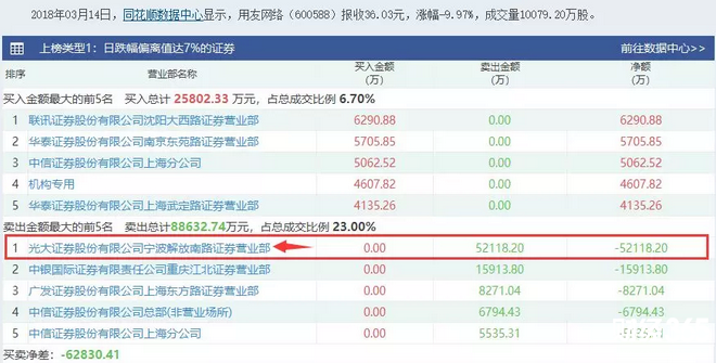 用友網(wǎng)絡(luò)龍虎榜顯示