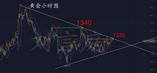 劉言庭：黃金區間短線為主，上方關注1330一線