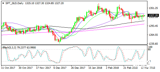 黃金價格走勢資料圖