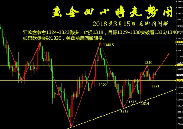 高御羽：3.15黃金震蕩上行定破高，行情轉強契機已到！