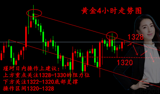 周瑾珂：3.15黃金加息在即，日內(nèi)看1320初請(qǐng)迎關(guān)鍵逆轉(zhuǎn)