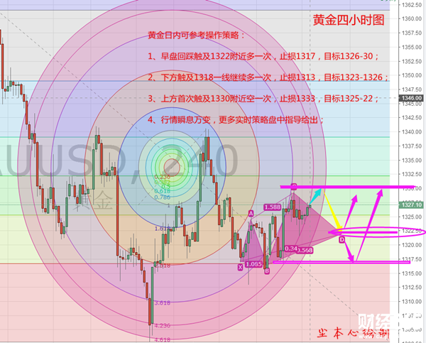 塵本心：黃金歐盤解讀，一萬美金的翻倉之路