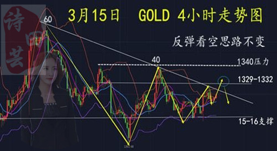 3.15黃金若不破30咱們還是以低多為主