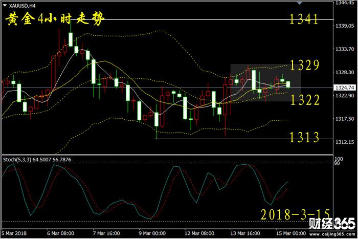 彭吉陽：3.15黃金操作建議，英俄外交紛爭升級